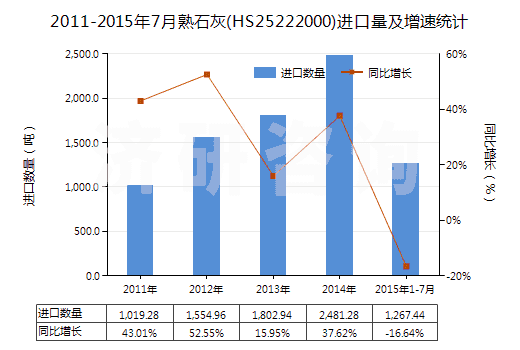 2011-2015年7月熟石灰(HS25222000)進(jìn)口量及增速統(tǒng)計(jì)